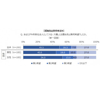 新社会人の半数が、「能力主義」より「年功序列」の賃金体系を希望