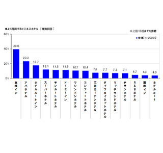 人気ビジネスホテルランキング、2位はアパホテル! 1位は?