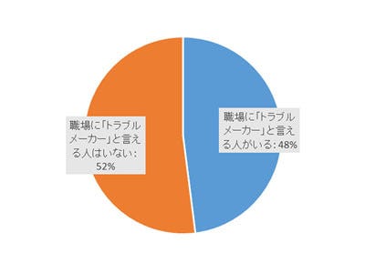 職場のトラブルメーカー1位は部下 メモせずミス 高学歴自慢 マイナビニュース