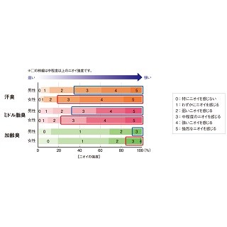 女性が特に許せない男性の臭いとは?