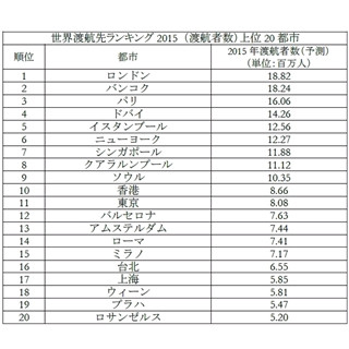 インバウンド政策で"爆来"が加速、世界渡航先ランキングで東京・大阪が躍進