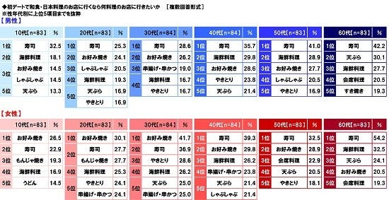 20代 30代の女性が 初デートで行きたい和食のお店は マイナビニュース