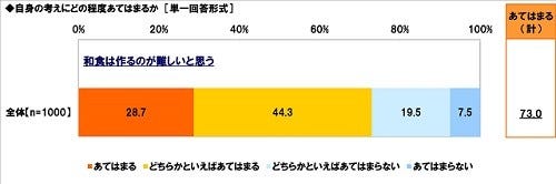 男性が好きな人に作ってあげたい和食は みそ汁 作ってもらいたいのは マイナビニュース