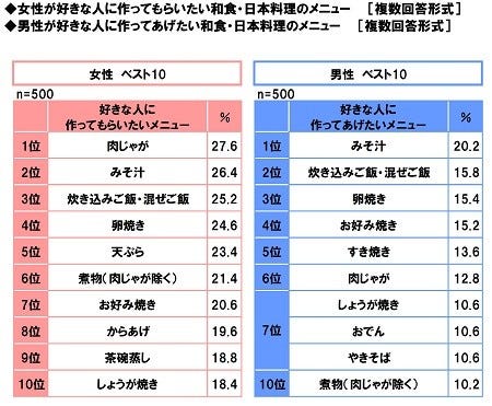 男性が好きな人に作ってあげたい和食は みそ汁 作ってもらいたいのは マイナビニュース