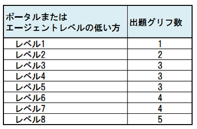 グリフハックとは うまくこなすポイントは そこが知りたいingressの素朴な疑問 3 マイナビニュース