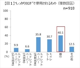 トイレ掃除、乾拭き・水拭きは菌を塗り広げる!? - ライオンリビングケア