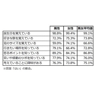 7割以上の夫婦が「人前でも手をつなげる」と回答