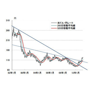 長期的な円安トレンドに転換? - カギは"貿易収支"にアリ!