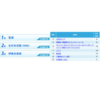 2016年度卒 就職人気企業ランキング - 1位「電通」、2位「全日本空輸」