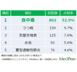 医師が答える「健康診断で見つかりにくい危険な病気」の第1位は……