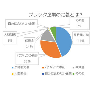 ブラック企業の定義は? 44%が「長時間労働」と回答