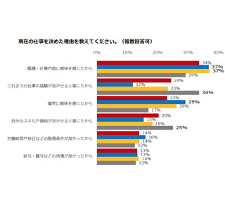 今の仕事を選んだ理由、40代「資格・スキルを活かせる」、20・30代は?