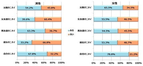 男性5割超が 彼女の に ショック 別れたくなる と回答 マイナビニュース