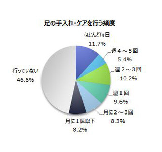 足のトラブルに悩む人は7割 - 多い悩みの第2位は「足の疲れ」、1位は?