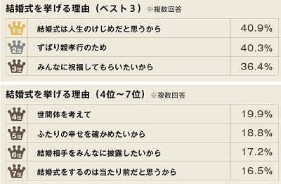 結婚式を挙げるのは何のため 女性は 親孝行 男性は マイナビニュース