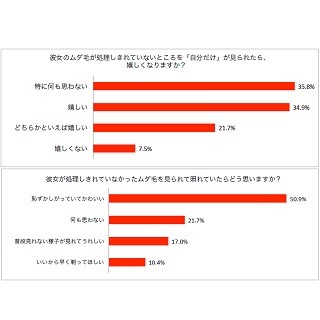 「彼女のムダ毛を見るとうれしい」男性は56.6%--処理しなくてもいい箇所は?