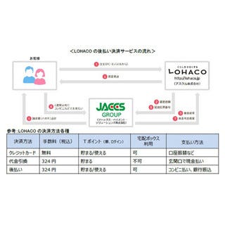 ロハコ 後払い決済 アトディーネ を採用 コンビニ払いや銀行振込が