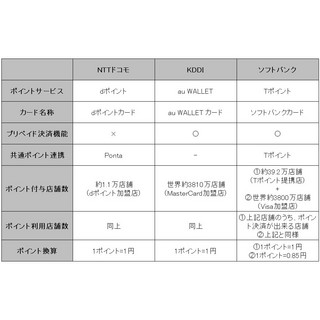 使い勝手がよいのはどこ? 3キャリアのポイントサービスの利便性をチェックしてみた