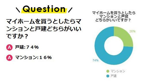 マイホーム購入 戸建 が圧倒的人気 マンションは 近所付き合い を敬遠 マイナビニュース