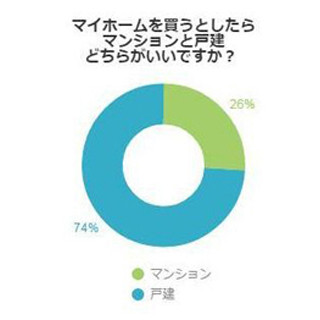 マイホーム購入、"戸建"が圧倒的人気--マンションは"近所付き合い"を敬遠