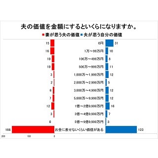 夫の価値はいくら?