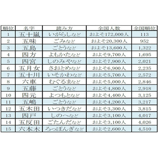 珍しい名字の有名人 1位はあの女子アナ 指原 能年 もランクイン マイナビニュース