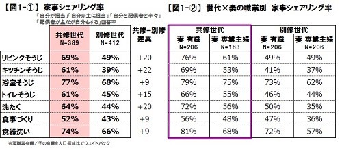 結婚後の家事 家庭科 が必修だったかどうかで意識に差があることが判明 マイナビニュース