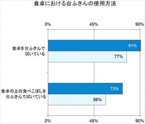 台拭きで拭いた食卓10cm四方には100万個以上の菌!? - 梅雨時の食卓菌調査