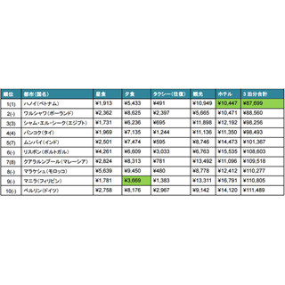 東京都観光は7番目に高い? 旅行者物価指数から世界一格安な旅行先が判明