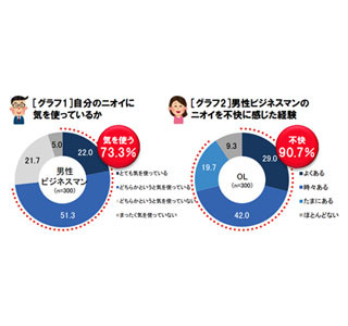 OLが気になるビジネスマンのニオイ、「汗」「体臭」をおさえた1位は?