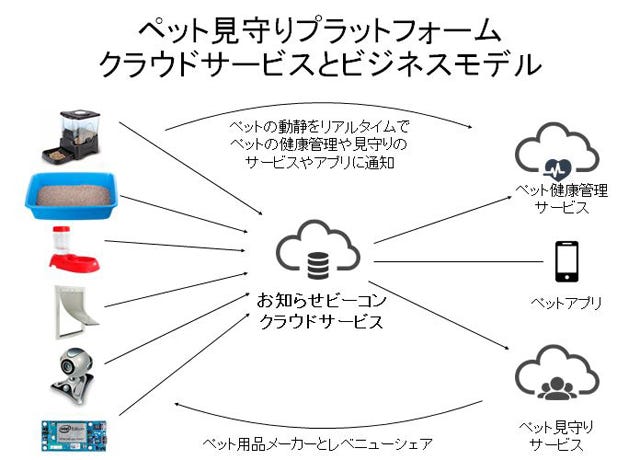 ストア ペット 見守り サービス