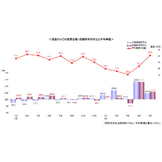 4Kモデルで液晶テレビが回復基調に - BCN調査