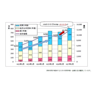 電子決済｢Pay-easy｣利用、初の月間800万件突破 --地方公共団体の納税利用拡大