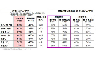 34歳以下の家庭科共修世代、夫の8割が「家のことは夫婦2人で決める」と回答