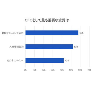 CFOに求めるものは「戦略プランニング能力」 - アジア5カ国調査