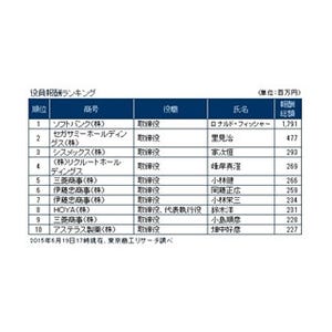 役員報酬ランキング、「セガサミーHD」「シスメックス」役員を抑えての1位は?