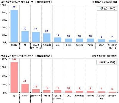 女性が好きなアイドル1位は 嵐 2位 Smap 3位 関ジャニ マイナビニュース