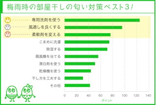 梅雨時の部屋干し、実施している「臭い対策」ベスト3は?