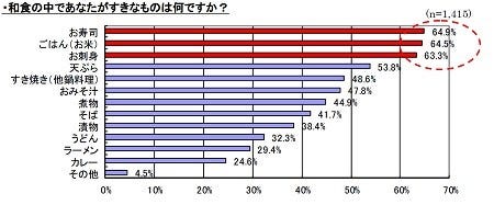 日本人が 一番外国人に勧めたい和食メニューとは マイナビニュース