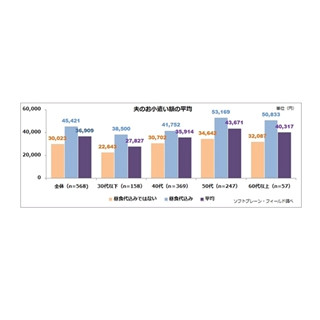 夫のお小遣い、昼食代含まない場合は平均3万23円・昼食代込みは4万5421円