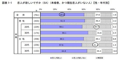 若者4割 恋人が欲しくない 理由は 恋愛が面倒 が最多 少子化白書 マイナビニュース