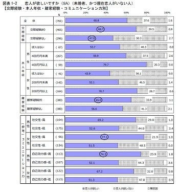 若者4割 恋人が欲しくない 理由は 恋愛が面倒 が最多 少子化白書 マイナビニュース