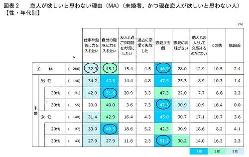 若者4割 恋人が欲しくない 理由は 恋愛が面倒 が最多 少子化白書 マイナビニュース