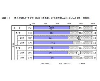 若者4割「恋人が欲しくない」、理由は「恋愛が面倒」が最多 - 少子化白書