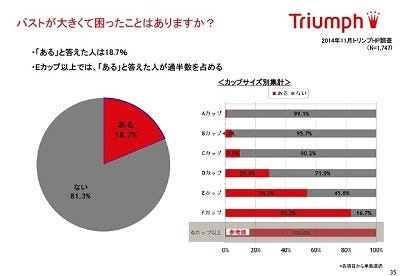 女性の胸のサイズって何カップが多いの 大きくて困る も18 7 マイナビニュース