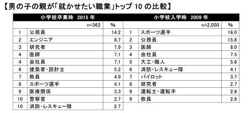 子どもの将来の夢は 小学1年生から小学6年生までにどう変わる マイナビニュース