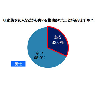 女性の半数近くが「自宅の臭いが気になる」と回答