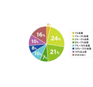 2015年の夏季賞与、33%の企業が「昨年より増額予定」