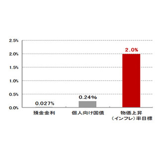 インフレに備えるなら 預貯金と債券どっちがいい?