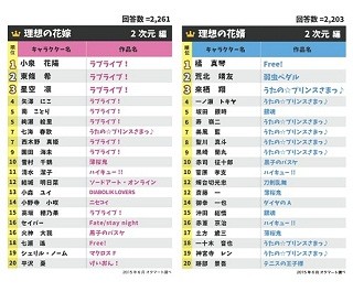 結婚したい男性芸能人ランキング1位は福士蒼汰 2位は既婚のあの人 マイナビニュース